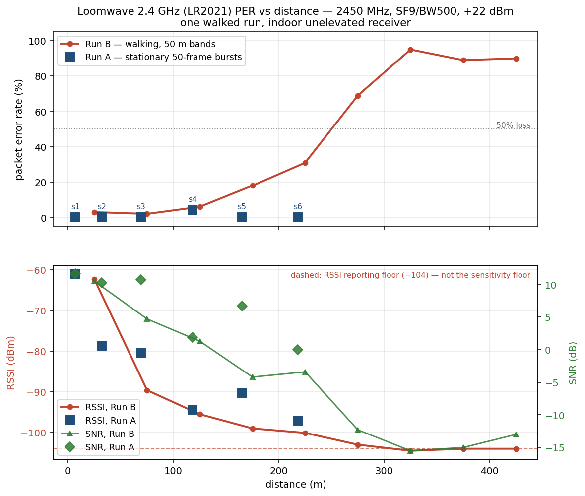 2.4 GHz PER, RSSI and SNR vs distance